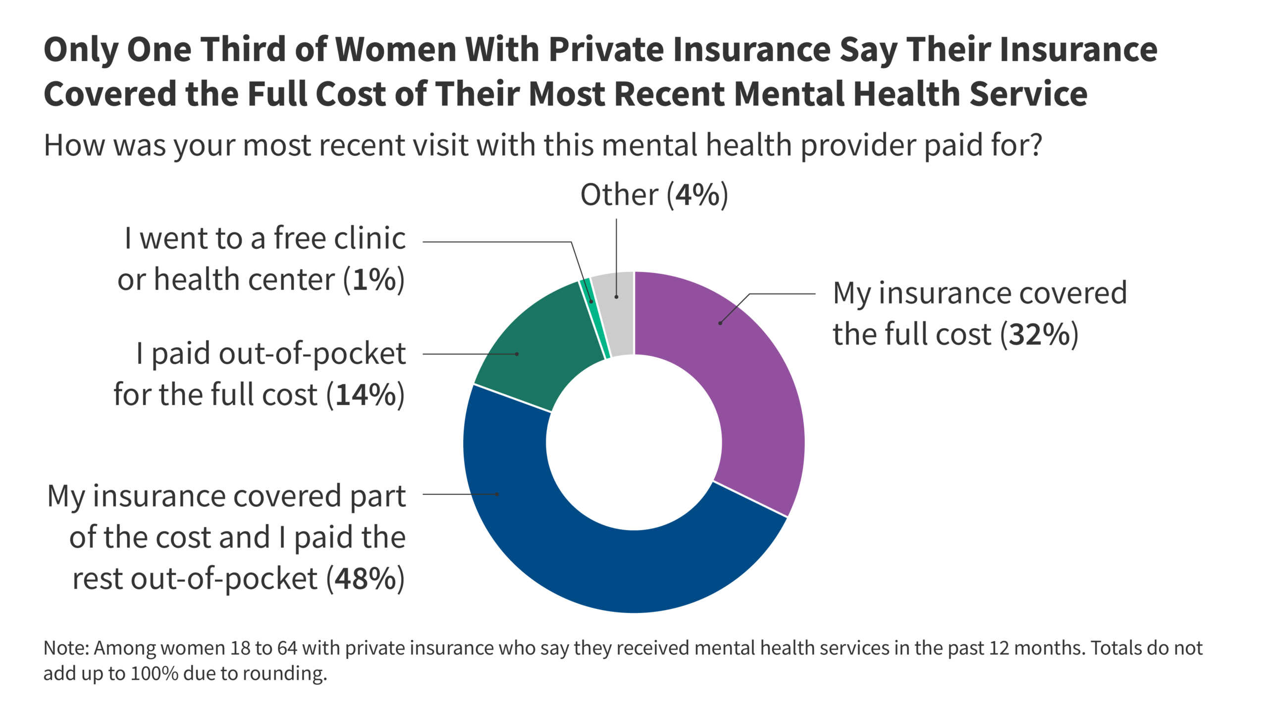 KFF survey reveals mental health access issues for women